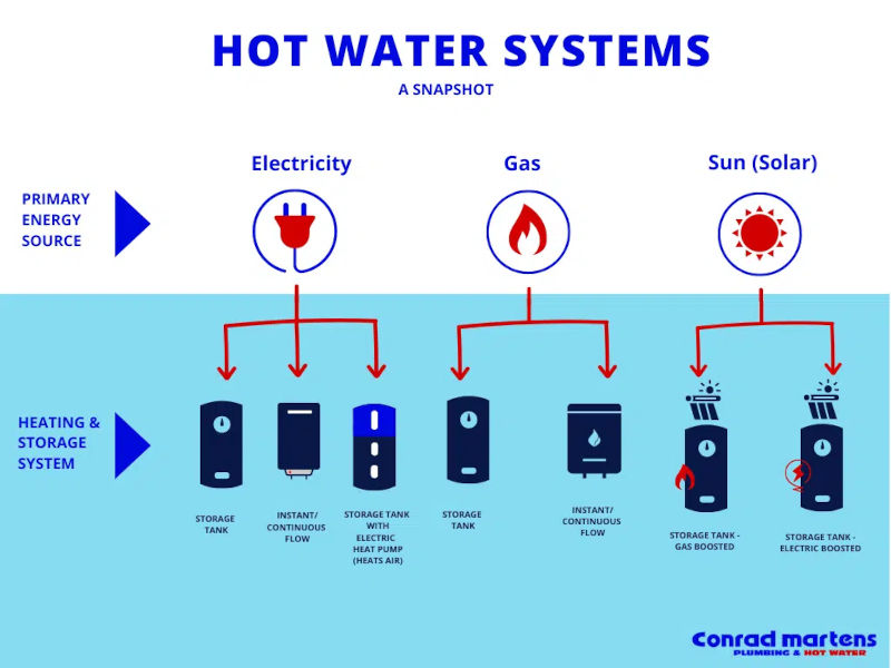 hot water system energy sources