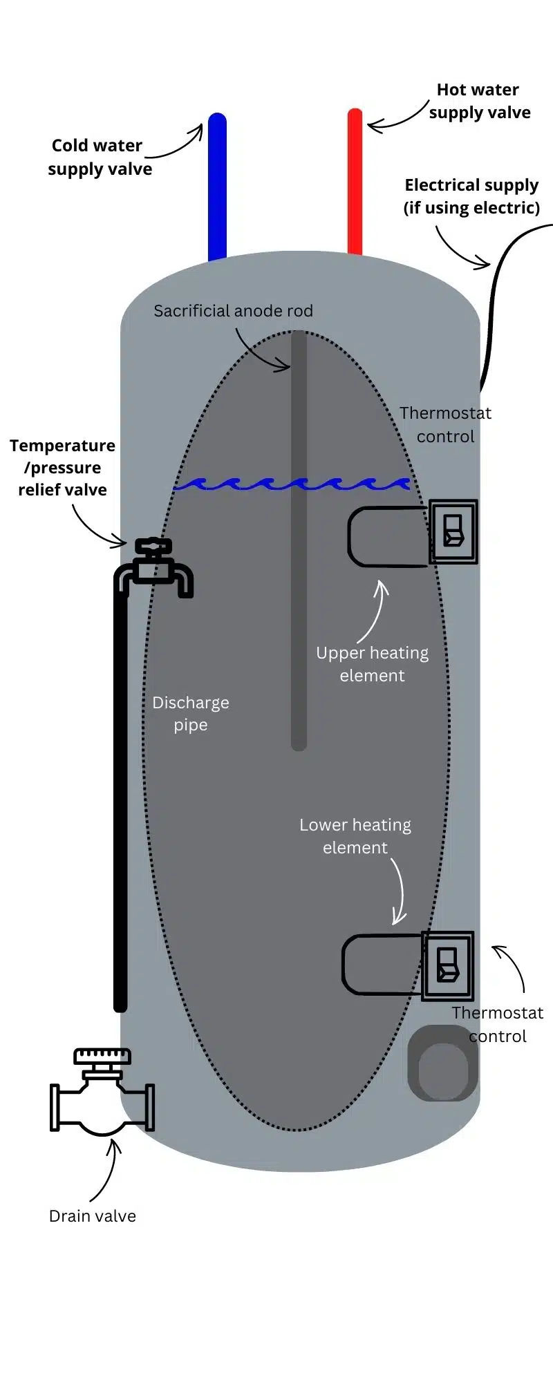 how storage hot water works