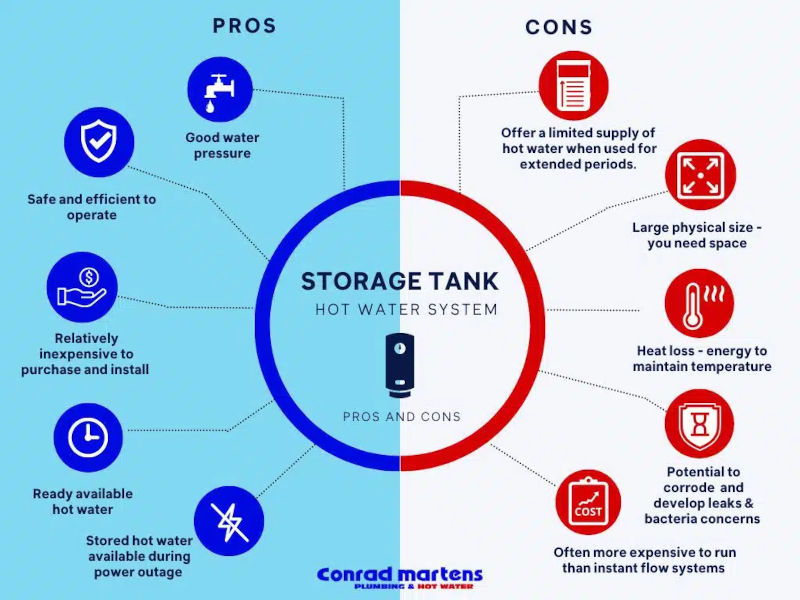 Storage hot water system pros and cons infographic.